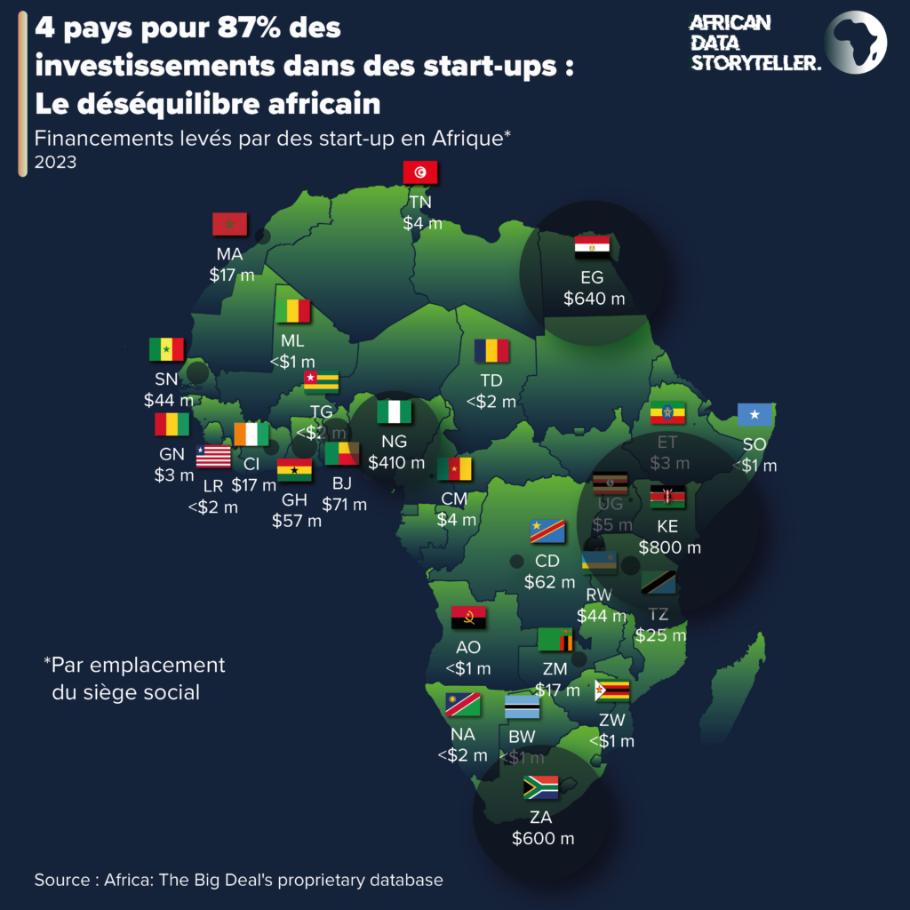 Analysis of the finncing of startups in Africa in 2023 via AfricanDataStoryteller